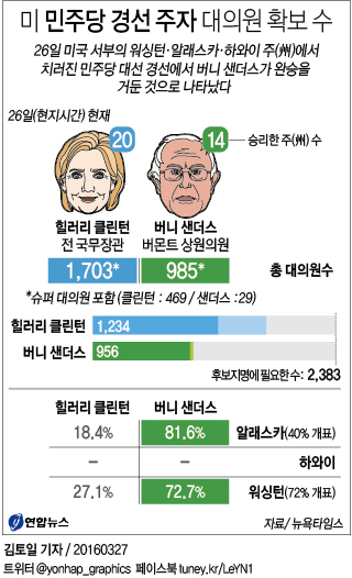<그래픽> 미 민주당 경선 주자 대의원 확보 수