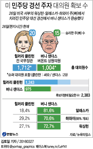 <그래픽> 미 민주당 경선 주자 대의원 확보 수(종합)