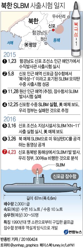 <그래픽> 북한 SLBM 사출시험 일지