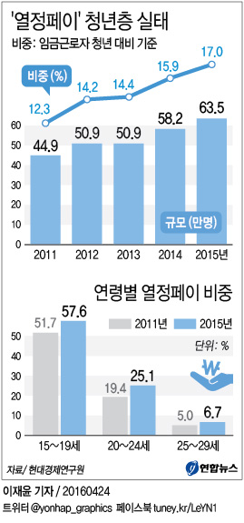 <그래픽> '열정페이' 청년층 실태