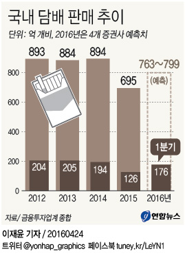 <그래픽> 국내 담배 판매 추이