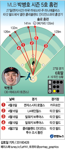 <그래픽> MLB 박병호 시즌 5호 홈런