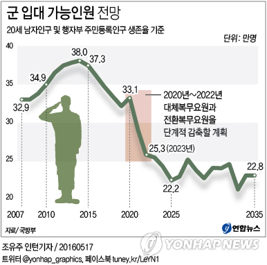 軍, 대체·전환복무 왜 없애나…"병력급감 대비 사전포석" - 1