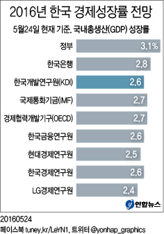 <그래픽> 2016년 한국 경제성장률 전망