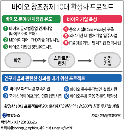 <그래픽> 바이오 창조경제 10대 활성화 프로젝트