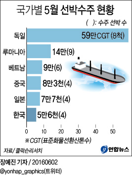 <그래픽> 국가별 5월 선박수주 현황