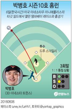 <그래픽> 박병호 시즌10호 홈런