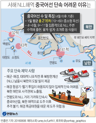 <그래픽> 서해 NLL해역 중국어선 단속 어려운 이유는