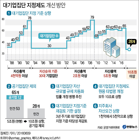 대기업집단 기준 5조→10조…일감 몰아주기 규제는 5조 그대로 - 3