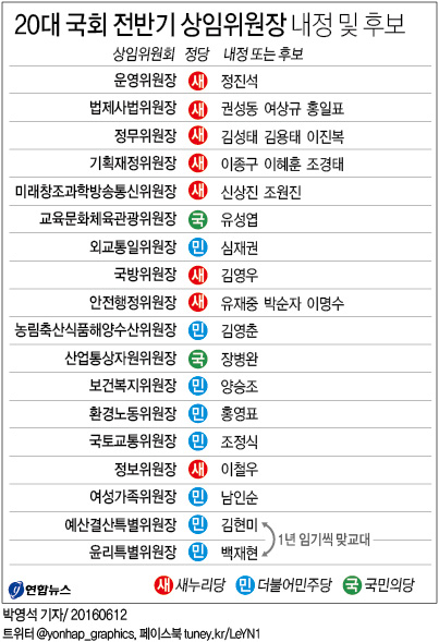 <고침> 그래픽(20대 국회 전반기 상임위원장 내정 및 후보)