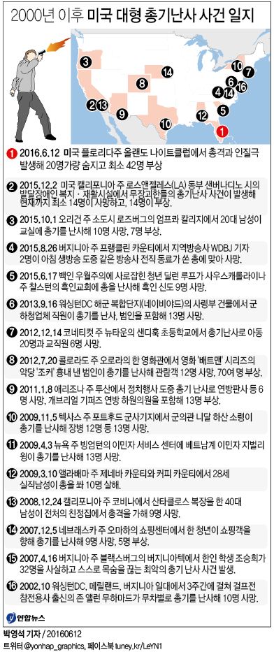 올랜도 총기난사 최소 50명 사망…美사상 최악 총기참사(종합4보) - 2