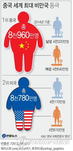 '살 빼야 산다'…중국 비만 인구 9천여만명 달해 - 1