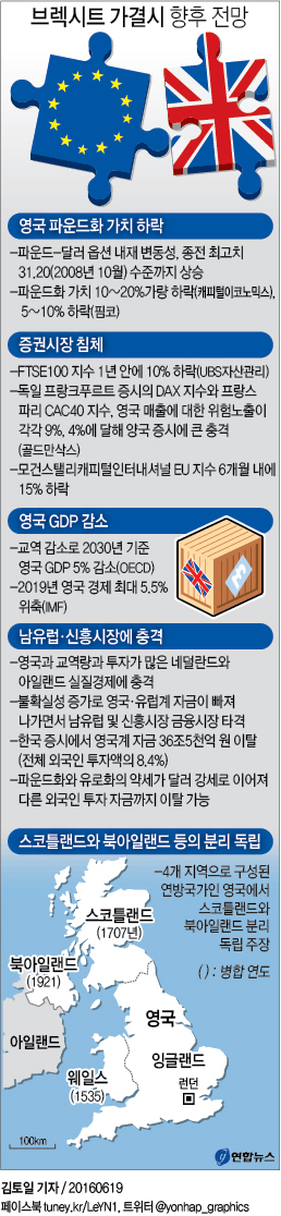 <그래픽> 브렉시트 가결시 향후 전망