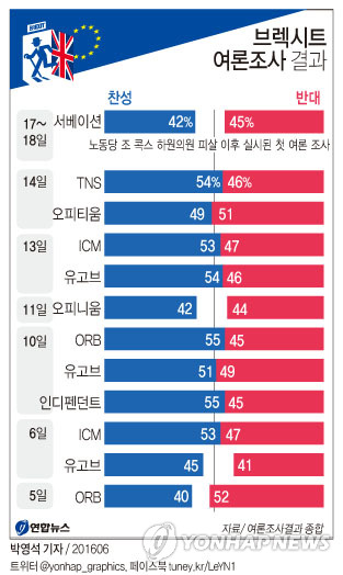英의원 피살 후폭풍…'브렉시트 반대>찬성'으로 역전 조짐(종합) - 1