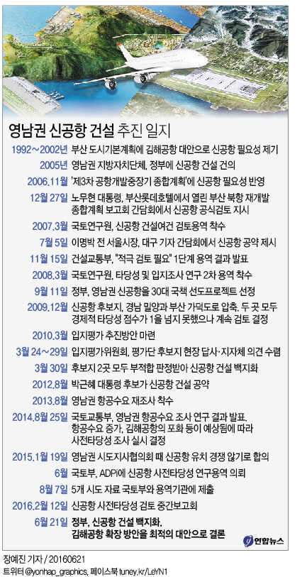 영남권 신공항 건설 또 백지화…대신 김해공항 확장 결론(3보) - 4