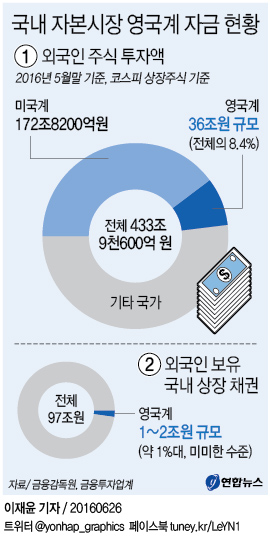 <그래픽> 국내 자본시장 영국계 자금 현황