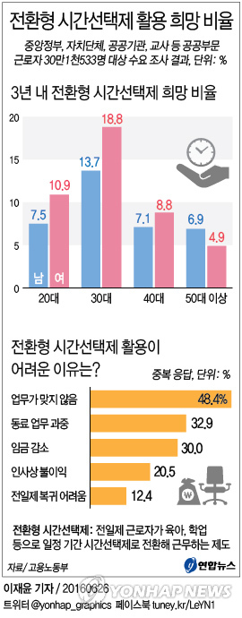 공공부문 30대 여성, '전환형 시간선택제' 수요 커 - 1