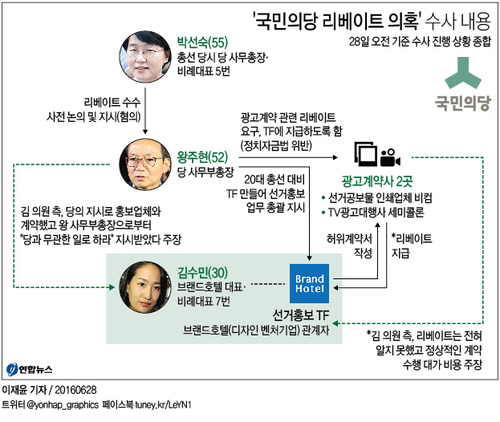 檢, '국민의당 리베이트 의혹' 왕주현 부총장 구속(종합) - 1