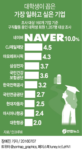"대학생이 가장 일하고 싶은 기업 1위는 네이버" - 1