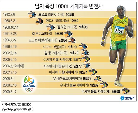 <그래픽> 남자 육상 100m 세계기록 변천사