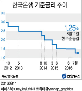 '정책효과 지켜보자'…한은 기준금리 1.25%로 동결(종합) - 2