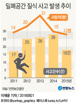 <그래픽> 밀폐공간 질식 사고 발생 추이