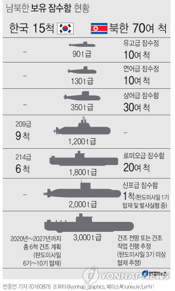 軍, '北SLBM 위협' 대응 3천t급 잠수함 건조…탄도미사일 탑재 - 5