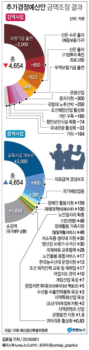 추경 4천654억원 사업 변경…출연·출자 삭감, 교육·의료 증액 - 3