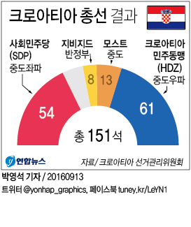 <그래픽> 크로아티아 총선 결과