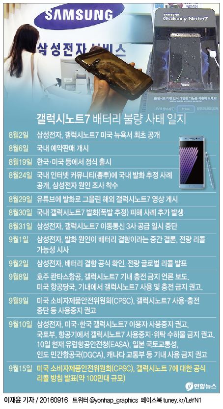 <그래픽> 갤럭시노트7 배터리 불량 사태 일지