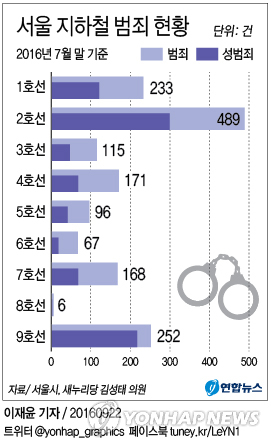서울지하철 범죄 60%가 성범죄…2호선 범죄 가장 많아 - 2