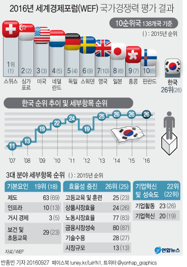 10위권 넘봤었는데…한국 국가경쟁력 3년째 26위 - 2