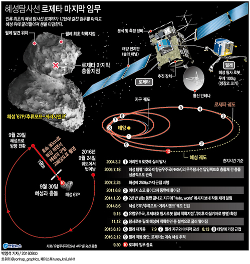 굿바이 로제타…인류 첫 혜성탐사선 임무 끝내고 영면 - 1