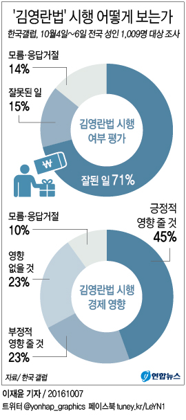 갤럽 "국민 71%, 김영란법 시행 환영" - 2