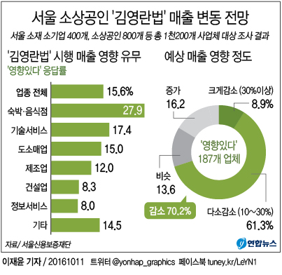 <그래픽> 서울 소상공인 '김영란법' 매출 변동 전망