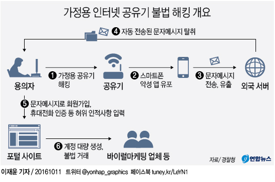 <그래픽> 가정용 인터넷 공유기 불법 해킹 개요