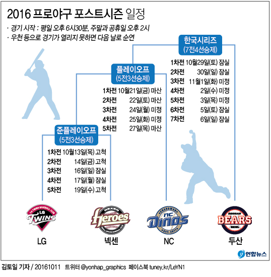 <그래픽> 2016 프로야구 포스트시즌 일정