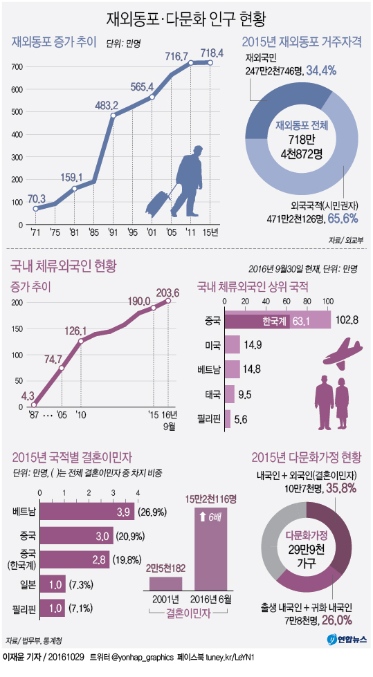 <그래픽> 87년체제 30년 - 재외동포·다문화 인구 현황