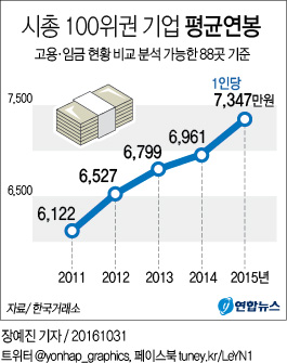 <그래픽> 시총 100위권 기업 평균연봉
