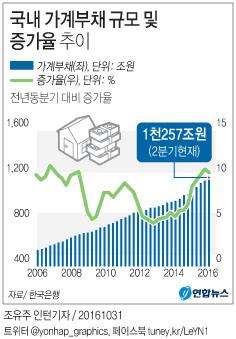 가계부채 무섭게 늘어난다…"내년 말 1천500조 육박" - 2