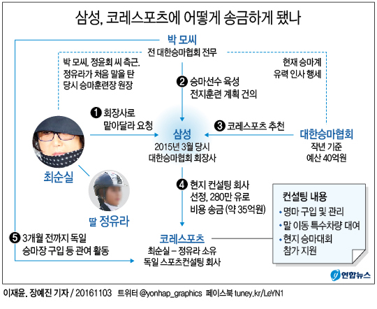 <그래픽> 삼성, 코레스포츠에 어떻게 송금하게 됐나