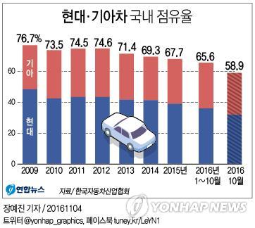 현대기아차 10월 국내 점유율 58.9%…60%선 처음 무너져(종합) - 2