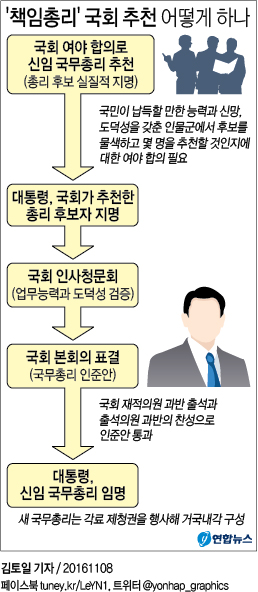 '책임총리' 국회 추천은 어떻게…절차·방식 '전인미답' - 2
