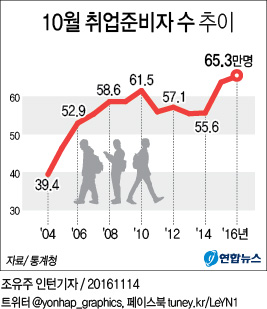 <그래픽> 10월 취업준비자 수 추이