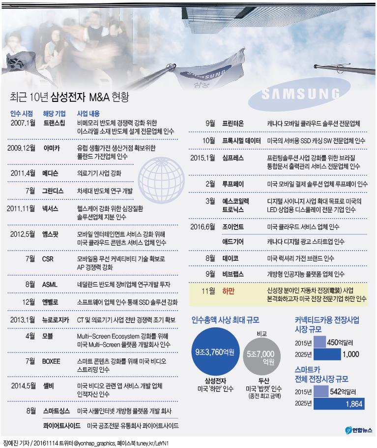 <그래픽> 최근 10년 삼성전자 M&A 현황