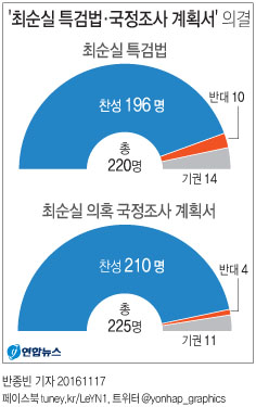 국회, '최순실 특검·국조계획서' 의결…친박 일부 반대표(종합) - 2