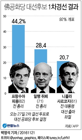 <그래픽> 佛공화당 대선후보 1차경선 결과