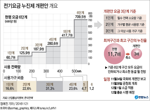 <그래픽> 전기요금 누진제 개편안 개요