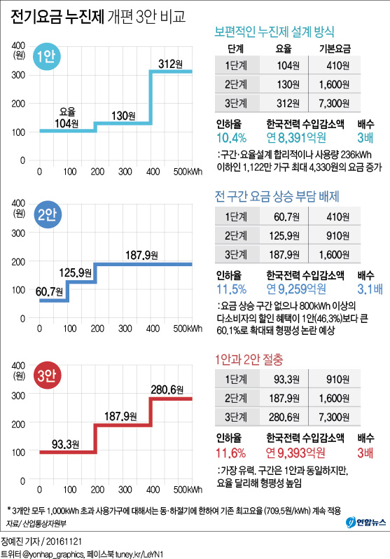 <그래픽> 전기요금 누진제 개편 3안 비교