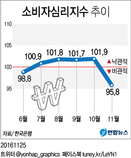 연말 '소비절벽' 오나…11월 소비자심리 7년만에 최악 - 2